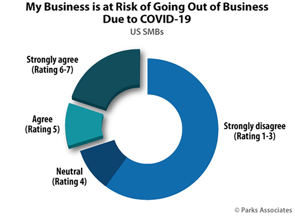 Nearly one-third of SMBs at risk of closing