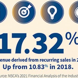 NSCA report shows rise in recurring sales for integrators