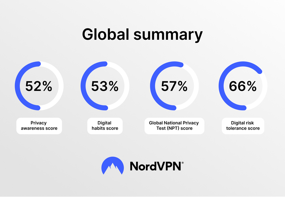 94% of Americans don't understand privacy risks of AI at work says NordVPN